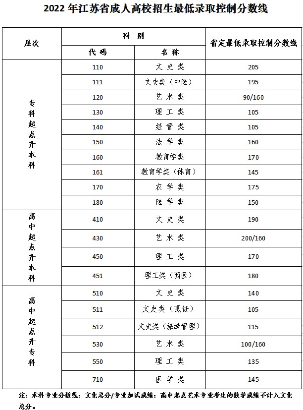 2023江苏成考专升本最低录取分数线