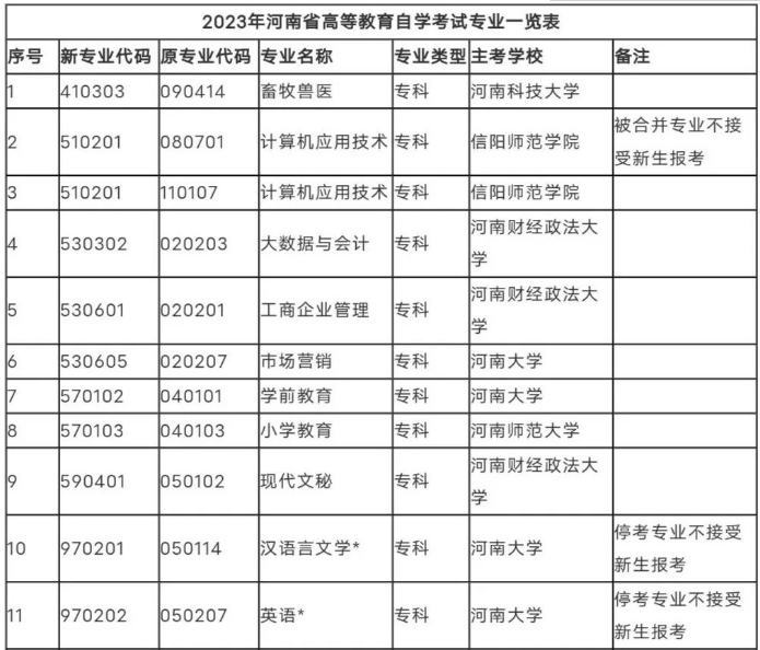 2023河南自考大專專業科目一覽表