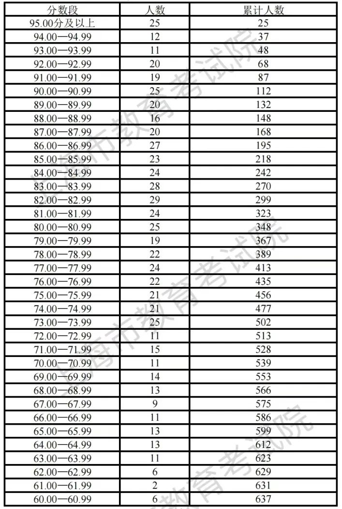 2023上海体育类专业统考成绩及合格线 分数线多少