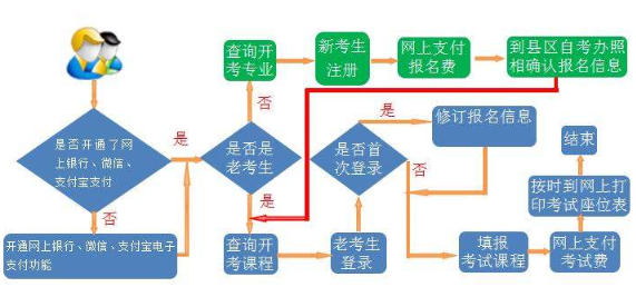 2023成人自考大专报名流程图