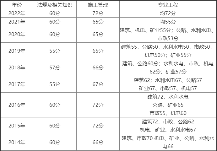 预计山东二建今年合格标准