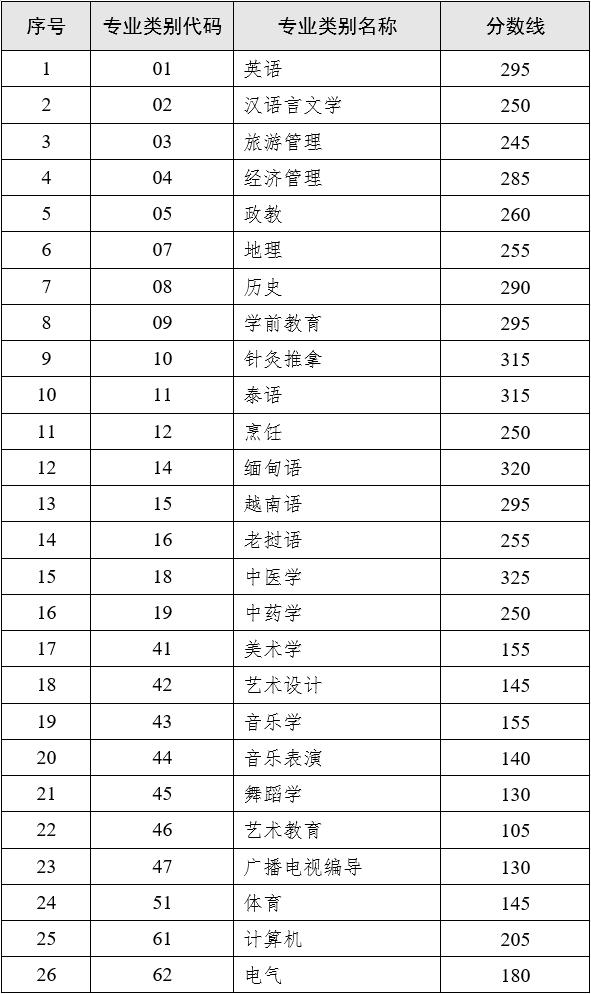 2023年云南专升本各专业录取分数线是多少