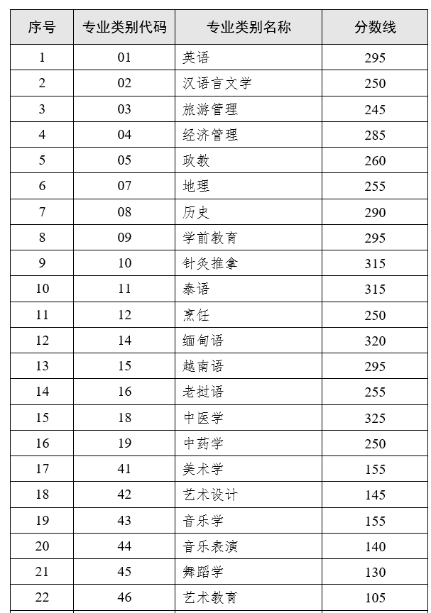 云南2023年专升本分数线是多少 录取原则是什么