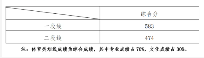 山东省2023年体考合格线公布 分数线是多少