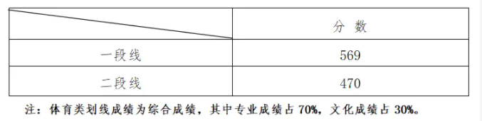 山东省2023年体考合格线公布 分数线是多少