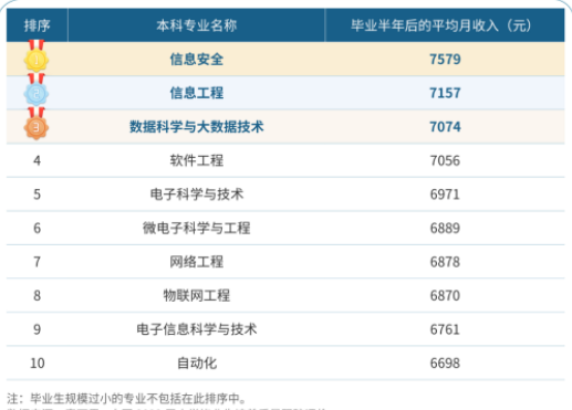 本科毕业生10大高薪专业出炉 具体有哪些专业