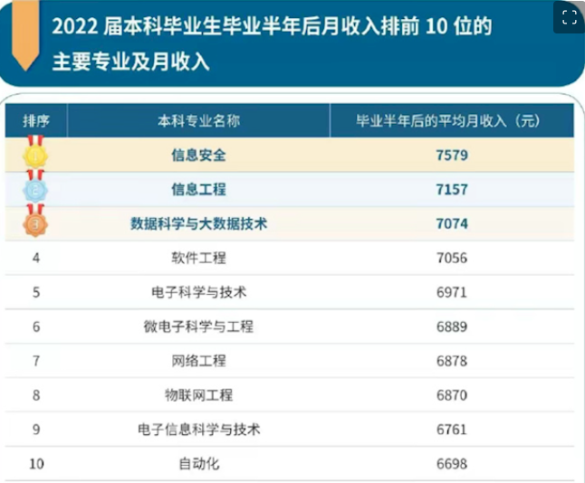 本科毕业生10大高薪专业出炉 起薪均超7000元