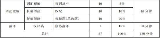 2023六级口试考试题型