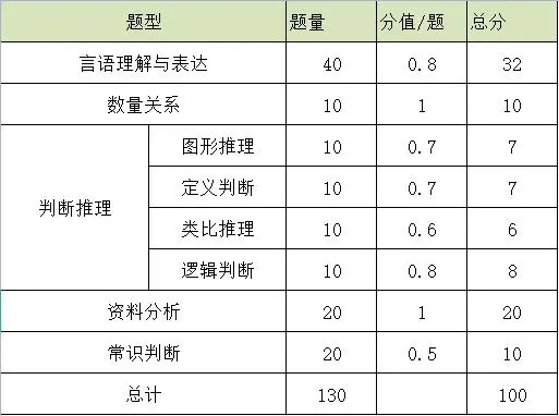 公务员考试都考什么科目和内容 题型分值占比