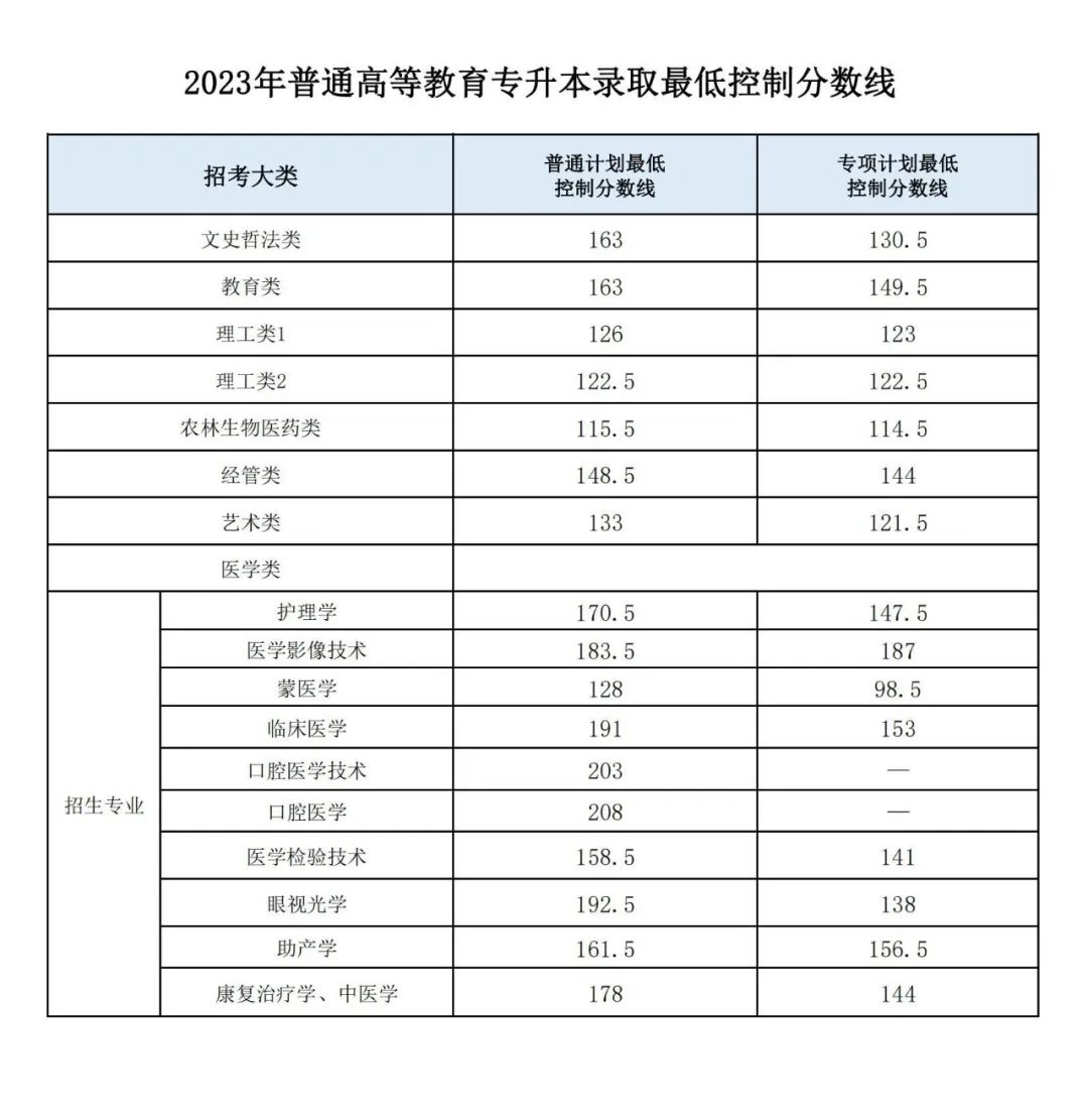 内蒙古专升本最低录取分数线.jpg