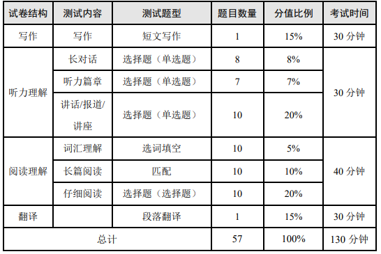 2023上半年英语六级考哪些内容