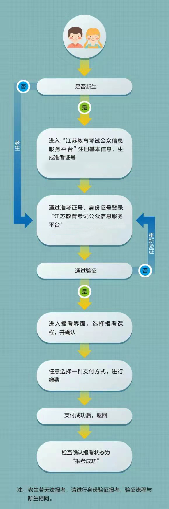 2023年7月江苏自学考试报名流程图