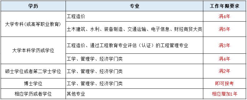 广西2024一级造价师报名条件