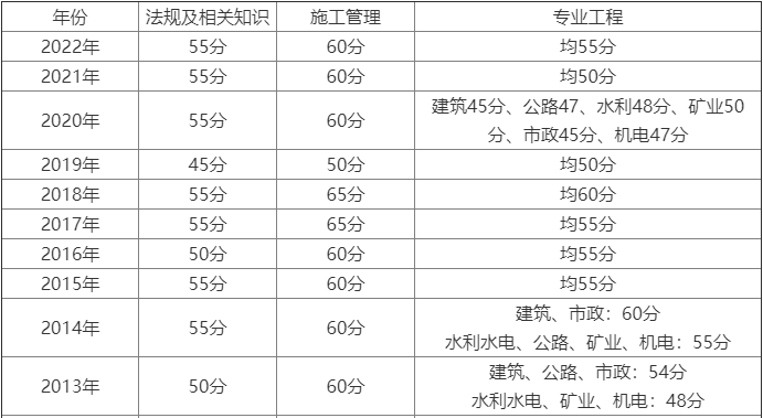 吉林2024年二级建造师手机成绩查询方式 怎么查