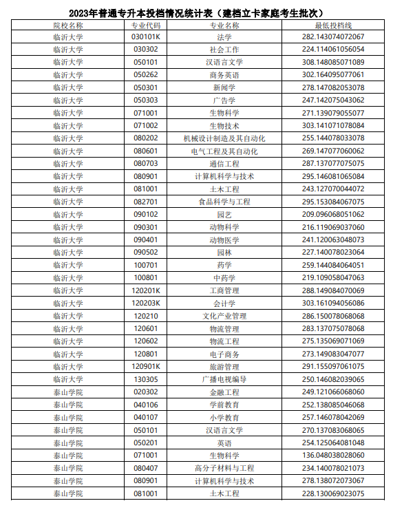 2023山东专升本建档立卡家庭考生分数线