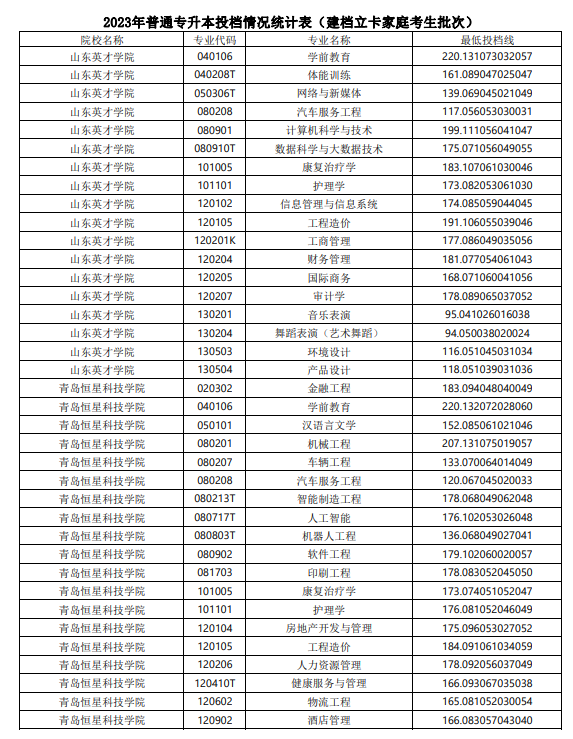 2023山东专升本建档立卡家庭考生分数线