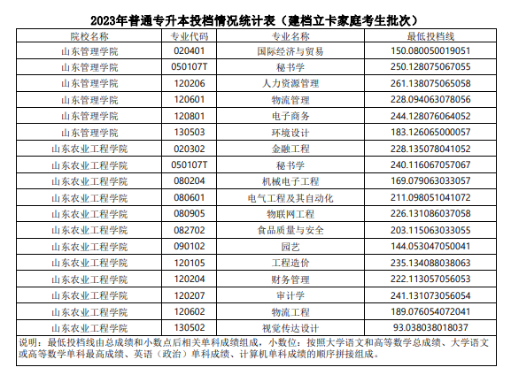 2023山東專升本建檔立卡家庭考生分數(shù)線