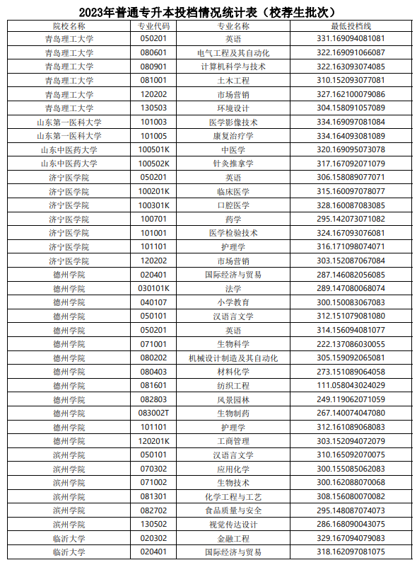 2023山东专升本校荐生投档分数线