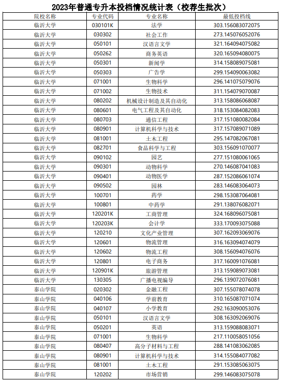 2023山东专升本校荐生投档分数线