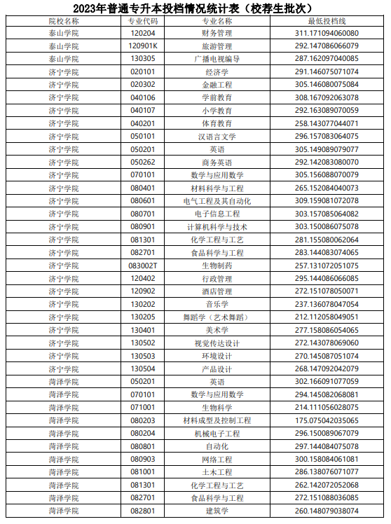 2023山東專升本校薦生投檔分數(shù)線