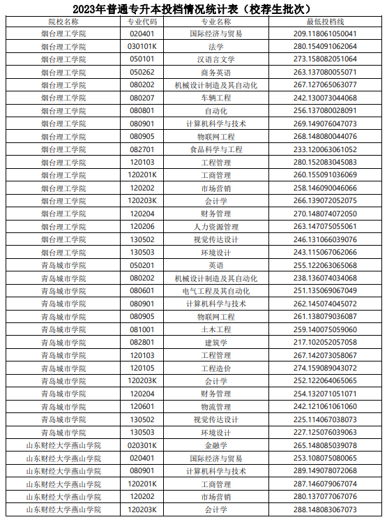 2023山东专升本校荐生投档分数线