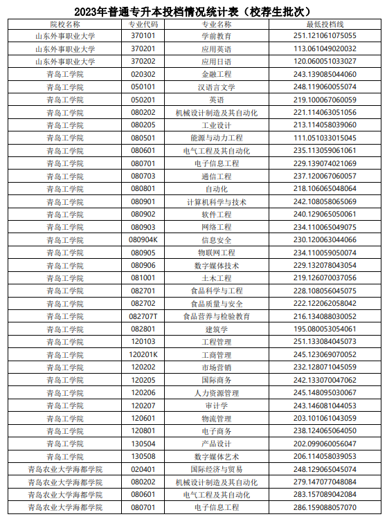 2023山東專升本校薦生投檔分數(shù)線