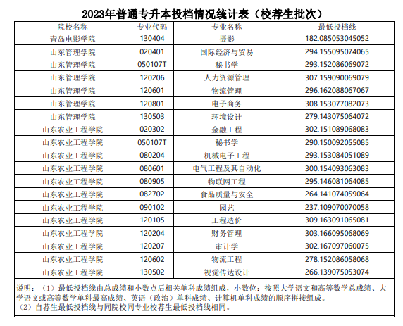 2023山东专升本校荐生投档分数线