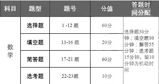 2023高考数学时间分配及考试技巧 答题策略有哪些