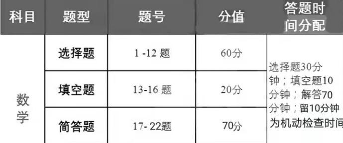 2023高考数学时间分配及考试技巧 答题策略有哪些