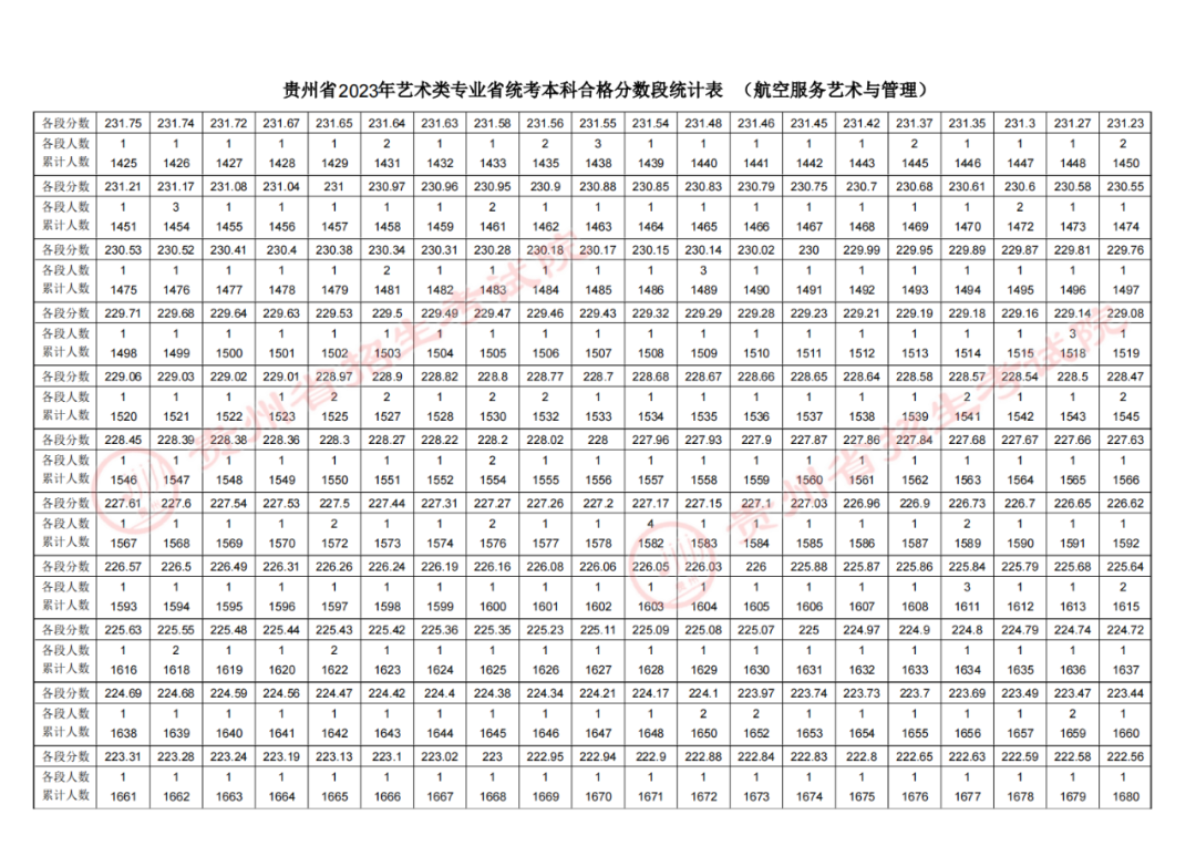 2023贵州高考航空服务艺术与管理专业成绩分数段统计表