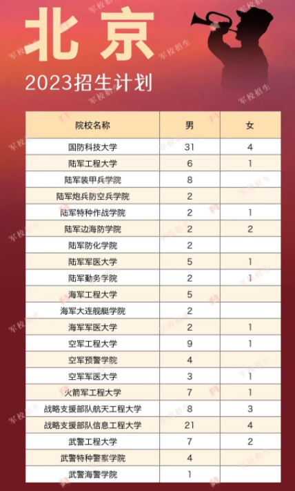 2023各大军校在北京招生计划及人数 具体招生人数