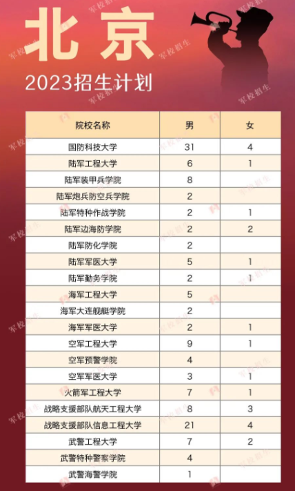 2023各军校在北京的招生计划 具体招生人数