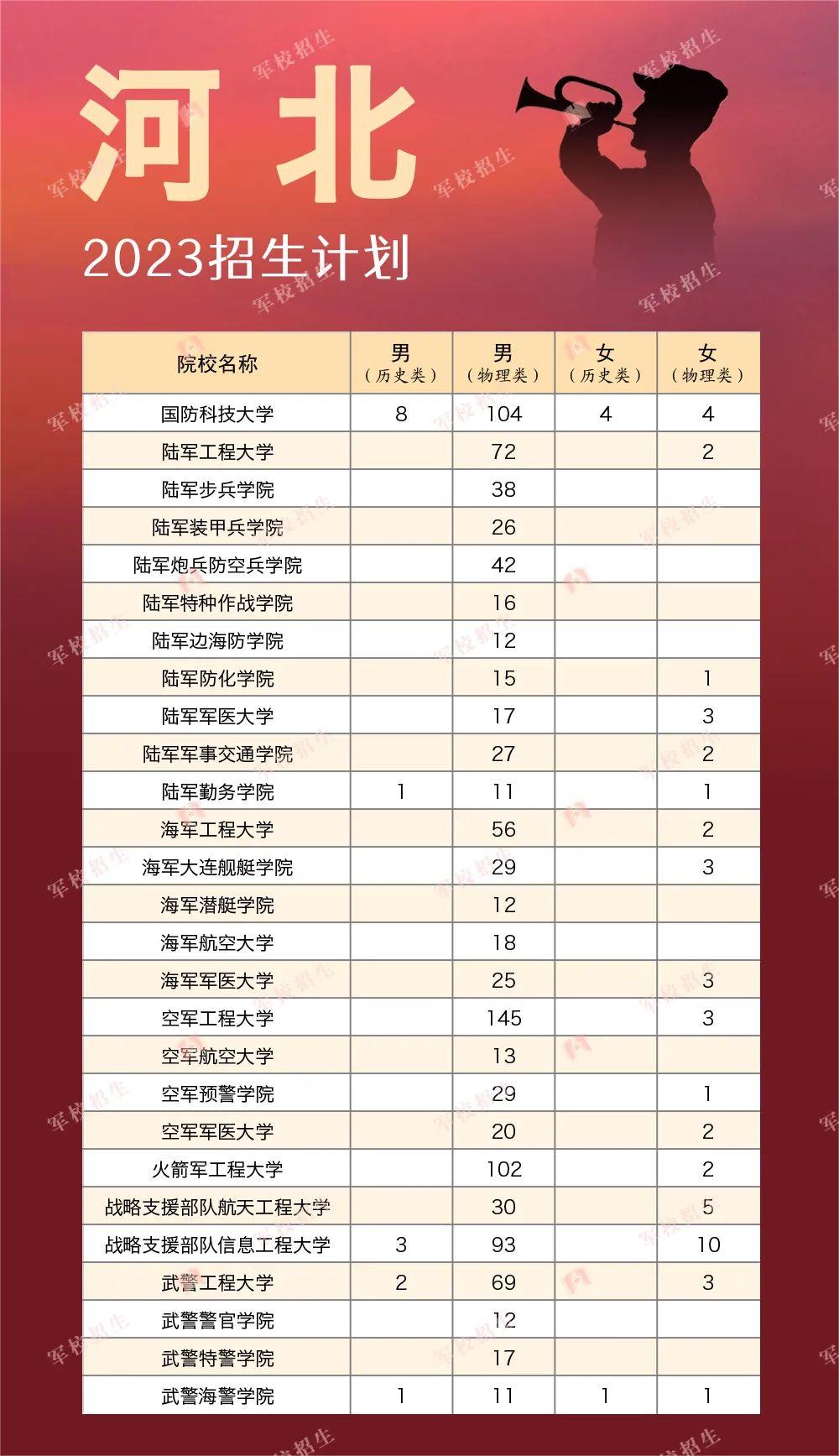 2023全国军队院校在各省的招收计划是什么