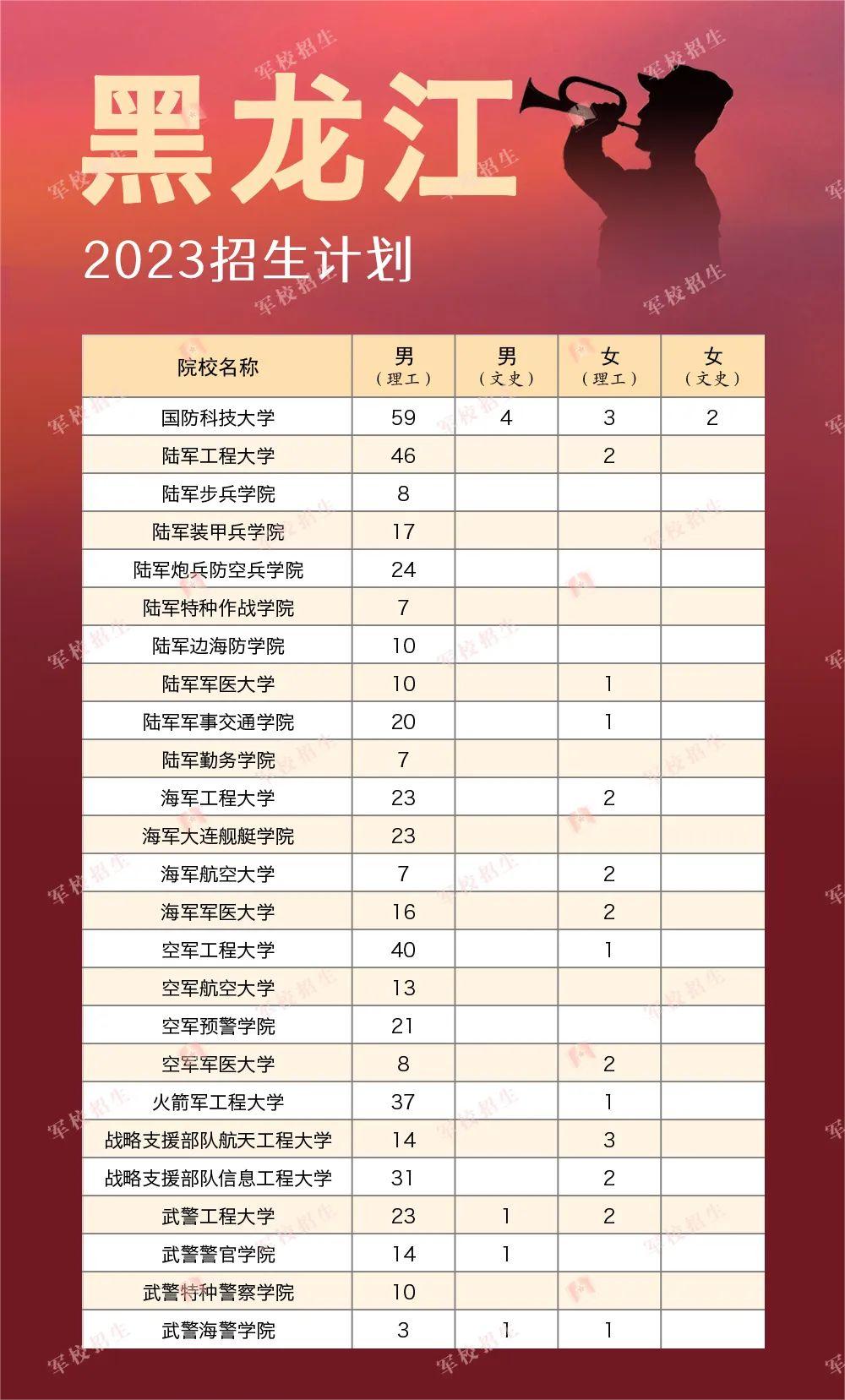 2023全国军队院校在各省的招收计划是什么