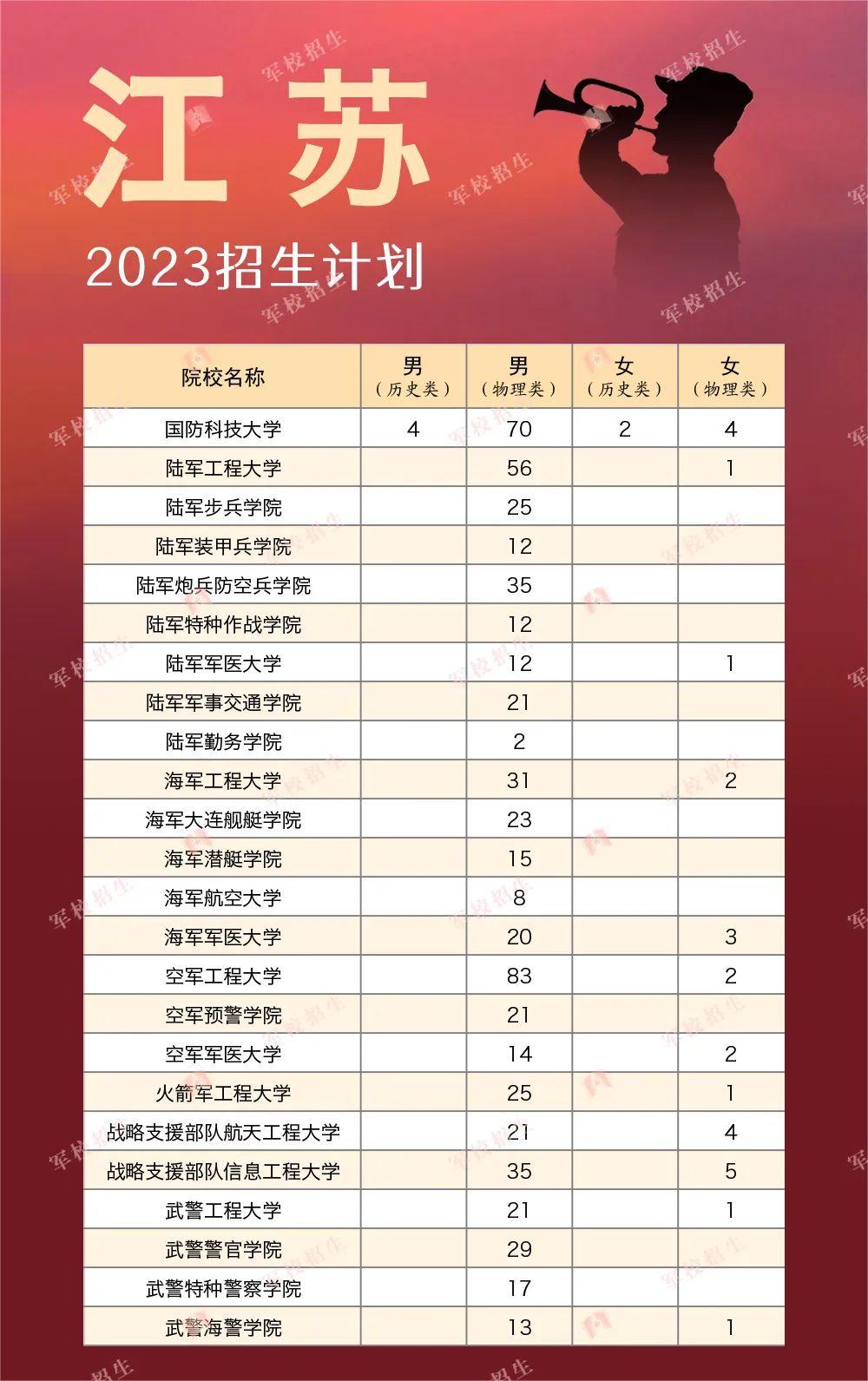 2023全国军队院校在各省的招收计划是什么