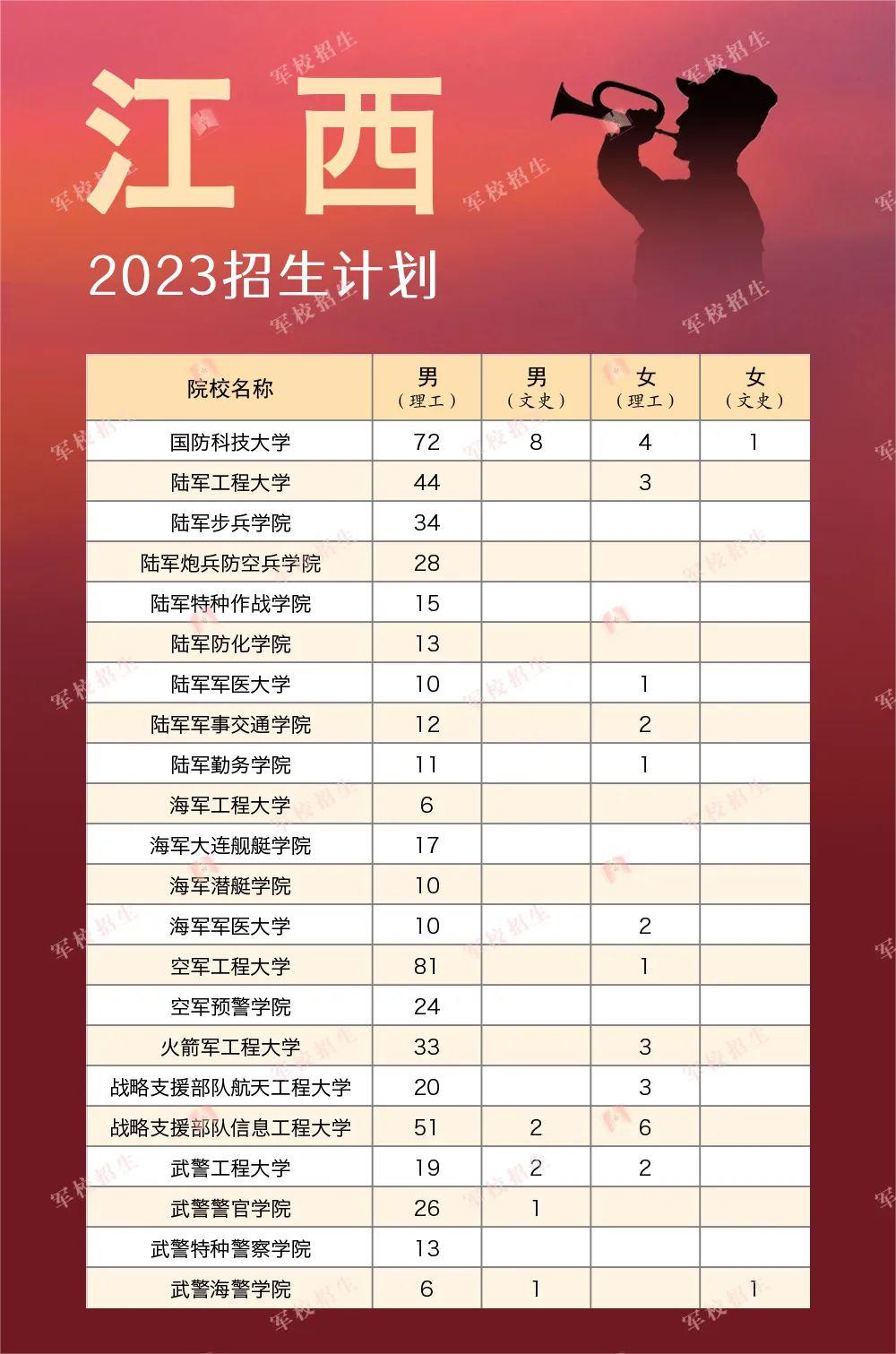 2023全国军队院校在各省的招收计划是什么