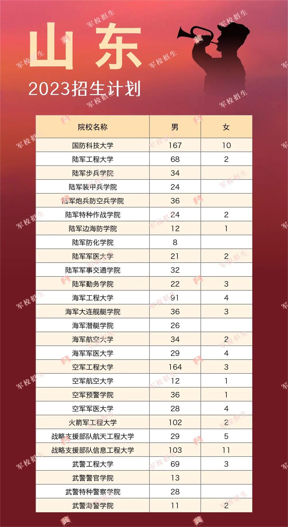 2023全国军队院校在各省的招收计划是什么