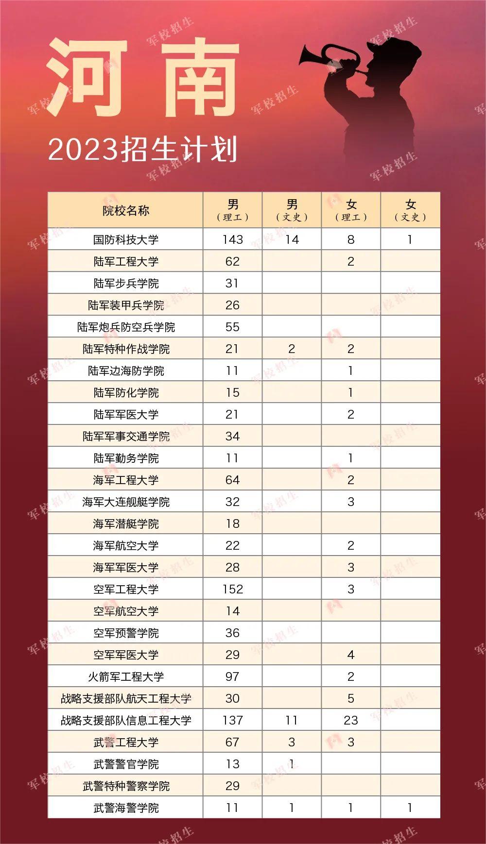 2023全国军队院校在各省的招收计划是什么