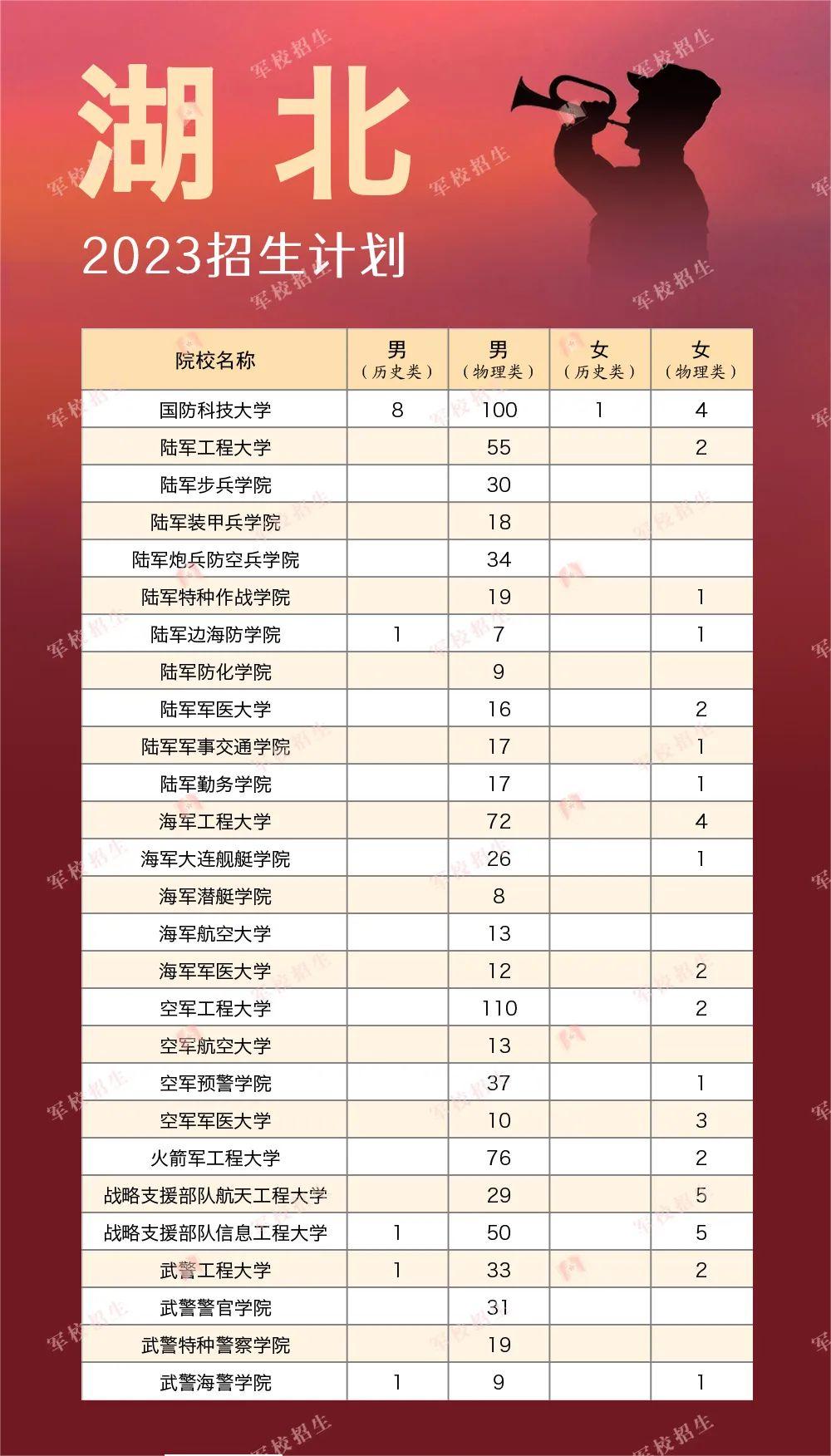 2023全国军队院校在各省的招收计划是什么