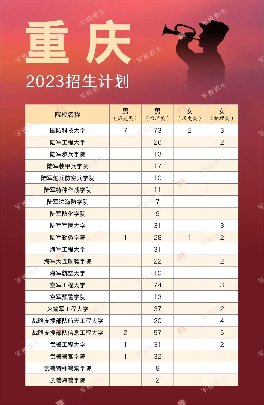 2023全国军队院校在各省的招收计划是什么