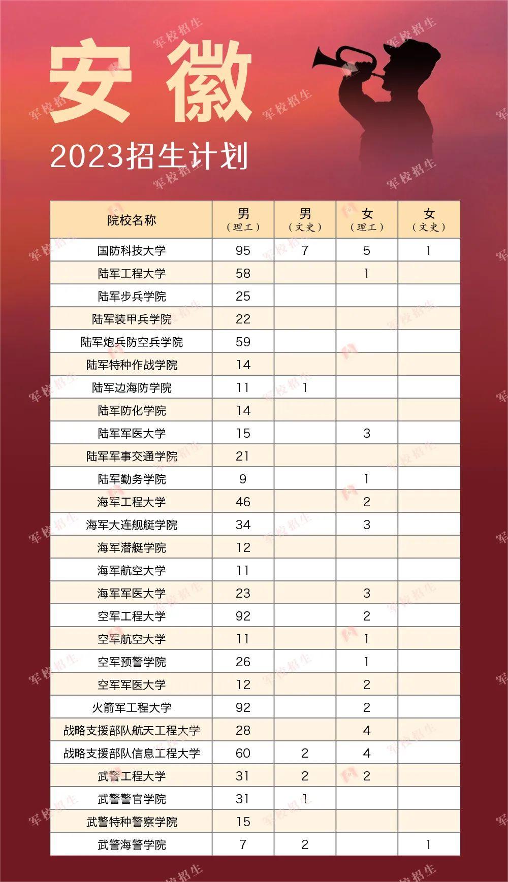 2023军队院校招收普通高中毕业生计划 各省招多少人