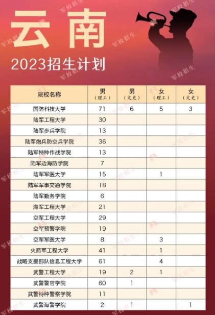 2023全国军校在各省招生计划及人数汇总