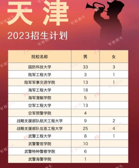 2023各大军校在天津招生计划及人数 具体招生人数