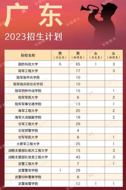 2023年军校招生计划 在广东招生人数是多少