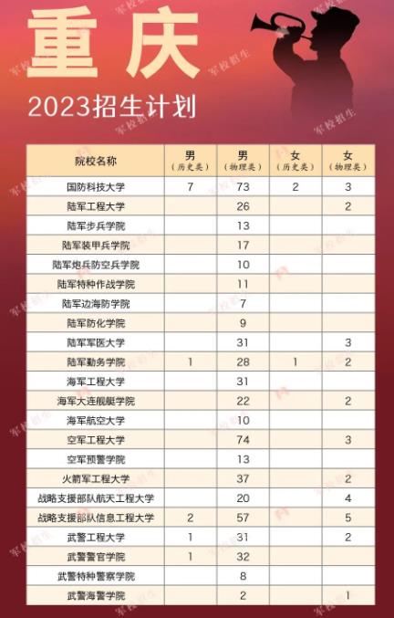 2023各大军校在重庆招生计划及人数 具体招生人数