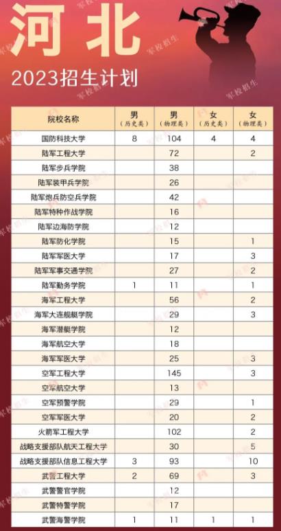 2023各大军校在河北招多少人 招生计划及人数