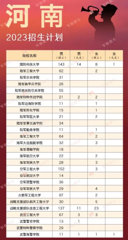 2023各大军校在河南招生计划及人数 具体招生人数