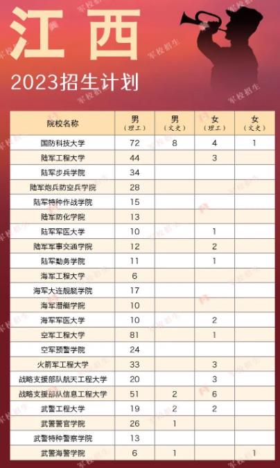 2023各大军校在江西招生计划及人数 具体招生人数