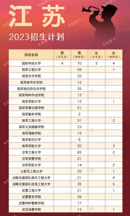 2023各大军校在江苏招生计划及人数 具体招生人数