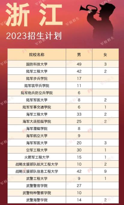 2023各大军校在浙江招生计划及人数 具体招生人数